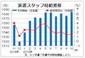 １０月三大都市圏派遣時給は１５８４円　　過去最高を更新、エン・ジャパン