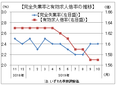 １０月有効求人倍率、前月と同じ１．５７倍