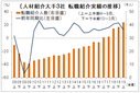 転職市場、勢い持続で初の４万人台　　１９年度上半期の大手３社紹介実績、人材協