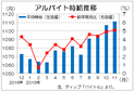 １１月は１１１１円、前月をさらに上回る　　過去最高を更新、ディップのバイト時給