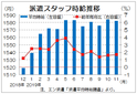 １１月三大都市圏派遣時給は１５８２円　　１８カ月連続のプラス、エン・ジャパン