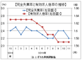 １１月有効求人倍率、３カ月連続の１．５７倍