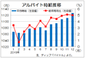 １２月は１１２７円で過去最高を更新　前年比４０カ月連続増、ディップのバイト時給