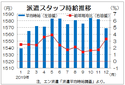 昨年１２月三大都市圏派遣時給は１５６９円　１９カ月連続のプラス、エン・ジャパン