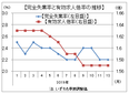 １９年の有効求人倍率１．６０倍、１０年ぶり低下