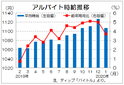 １月は１１０７円、４１カ月連続増　ディップのバイト時給