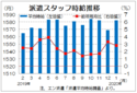 １月三大都市圏派遣時給は１５８２円　２０カ月連続のプラス、エン・ジャパン