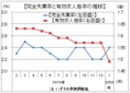 １月の有効求人倍率１．４９倍、１７年前半の水準に