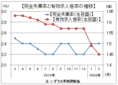 ２月の有効求人倍率１．４５倍、２カ月連続の大幅低下