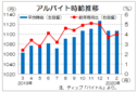 ２月は前月と同じ１１０７円、４２カ月連続増　ディップのバイト時給