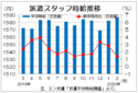 ２月三大都市圏派遣時給は１５８７円　２１カ月連続のプラス、エン・ジャパン