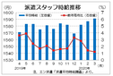 ３月三大都市圏派遣時給は１５９１円　２カ月連続で過去最高、エン・ジャパン