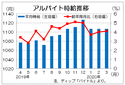 ３月も前月と同じ１１０７円、４３カ月連続増　ディップのバイト時給