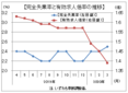 ３月の有効求人倍率１．３９倍、新型コロナの影響出始める