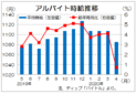 ４月は１０８５円、４４カ月連続増　ディップのバイト時給