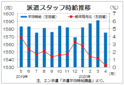 ４月三大都市圏派遣時給は１５７５円　新型コロナでＩＴ系伸びる、エン・ジャパン