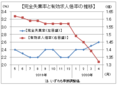 ４月の有効求人倍率１．３２倍、新規求人が３割減