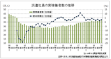 １～３月は２．８％増の３７万人　派遣社員実稼働者数、派遣協調査