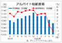 ５月のバイト時給、４５カ月ぶりマイナス　求人件数は４割減、ディップ調査