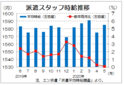 ５月三大都市圏の派遣時給は１５８５円　ＩＴ系の伸び継続、エン・ジャパン