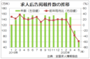 ５月の求人広告件数、前年同月比５８％減　２月と比べ１００万件超減少、全求協集計