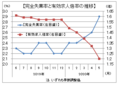 ５月の有効求人倍率１．２０倍、新規求人減で５カ月連続低下