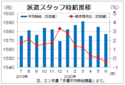 ６月三大都市圏の派遣時給は１５７７円　コロナ禍で２５カ月ぶり減、エン・ジャパン