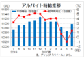 ６月のバイト時給１０９７円、再びプラス　求人件数は３割減、ディップ調査