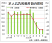 ６月の求人広告件数、大幅減続く　全求協集計