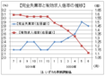 ６月の有効求人倍率１．１１倍、新規求人減で６カ月連続低下