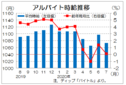 ７月のバイト時給１０７３円の微増　求人件数は２割減、ディップ調査