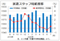 ７月三大都市圏の派遣時給は１５８１円　テレワーク需要増で再びプラス、エン・ジャパン