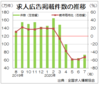 低調続く、７月の求人広告件数　全求協集計