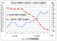 ７月の有効求人倍率１．０８倍、７カ月連続の低下