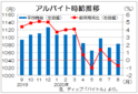 ８月のバイト時給１０８３円　求人件数は３割減、ディップ調査