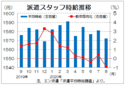 ８月三大都市圏の派遣時給は１５７２円　都市部の募集減少でマイナス、エン・ジャパン