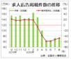緩やかに回復の兆し、８月の求人広告件数　全求協集計