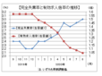 ８月の完全失業率３．０％、失業者も２００万人突破