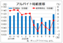 ９月のバイト時給は前年比２％増の１１１７円　求人件数の３割減続く、ディップ調査