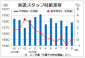 ９月三大都市圏の派遣時給は１５７８円　高スキルの需要が増える、エン・ジャパン