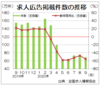 コロナ禍で苦戦続く、９月の求人広告件数　全求協集計