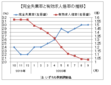 ９月の有効求人倍率１．０３倍、９カ月連続の低下