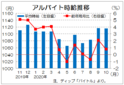 １０月のバイト時給は２カ月連続増の１１１６円　求人件数は２４％減、ディップ調査