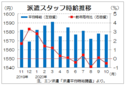 １０月三大都市圏の派遣時給は１５７７円　関東圏の動き鈍くマイナス、エン・ジャパン