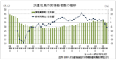 ２四半期連続減、派遣社員の実稼働者数　７～９月期のマイナス幅拡大、派遣協