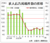 遠い本格回復、１０月の求人広告件数　全求協集計