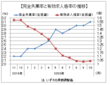 １０月の有効求人倍率１．０４倍、１０カ月ぶり上昇