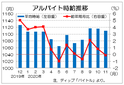 １１月のバイト時給１１１０円　求人件数は１８％減、ディップ調査