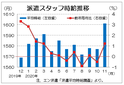 １１月三大都市圏の派遣時給は１６０１円　過去最高を更新、エン・ジャパン