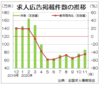 コロナ禍で一進一退、１１月の求人広告件数　全求協集計